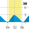 North Branch tide chart for Monday, January 30, 2023