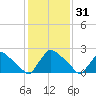 North Branch tide chart for Tuesday, January 31, 2023