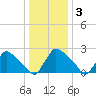 North Branch tide chart for Tuesday, January 3, 2023