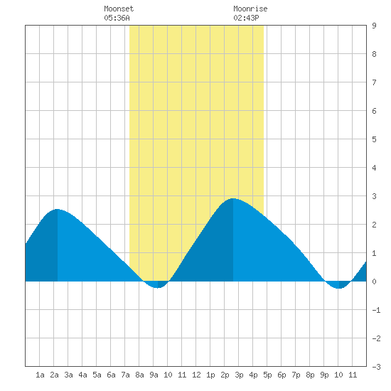 North Branch tide chart for Wednesday, January 4, 2023