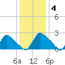 North Branch tide chart for Wednesday, January 4, 2023