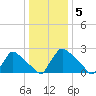 North Branch tide chart for Thursday, January 5, 2023