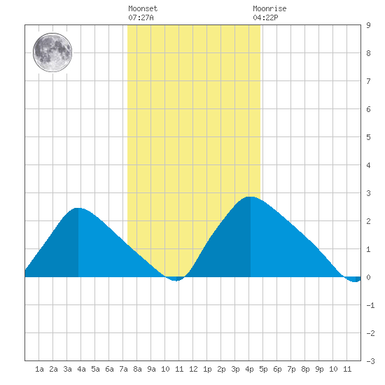 North Branch tide chart for Friday, January 6, 2023