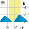North Branch tide chart for Friday, January 6, 2023
