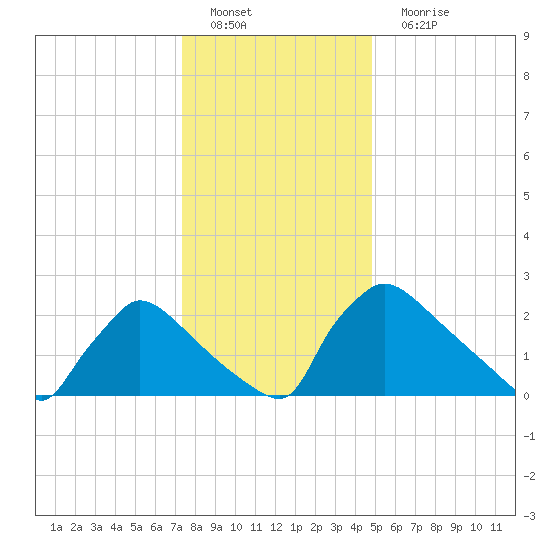 North Branch tide chart for Sunday, January 8, 2023
