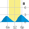 North Branch tide chart for Sunday, January 8, 2023