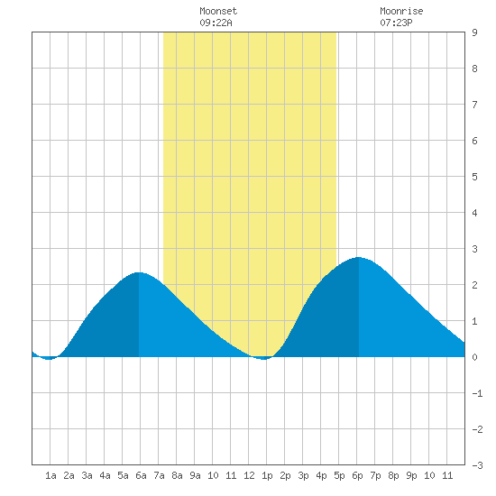 North Branch tide chart for Monday, January 9, 2023