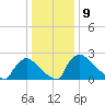 North Branch tide chart for Monday, January 9, 2023
