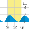 North Branch tide chart for Saturday, February 11, 2023