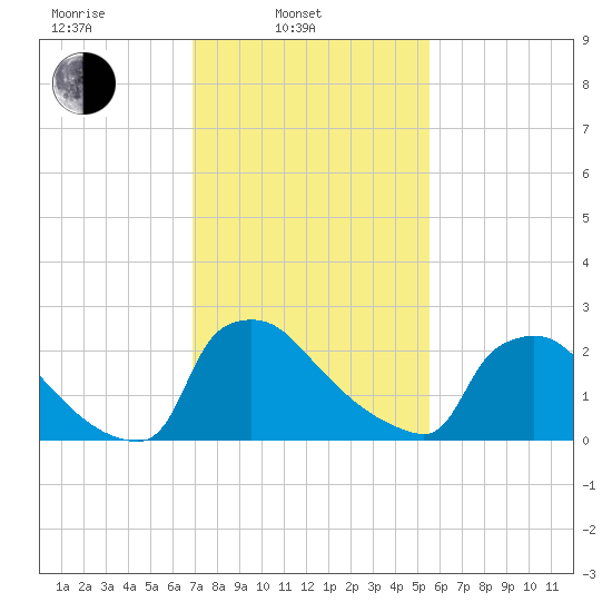 North Branch tide chart for Monday, February 13, 2023