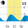 North Branch tide chart for Monday, February 13, 2023