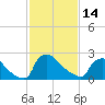 North Branch tide chart for Tuesday, February 14, 2023
