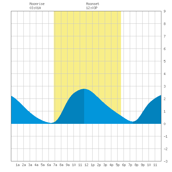North Branch tide chart for Wednesday, February 15, 2023