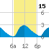 North Branch tide chart for Wednesday, February 15, 2023