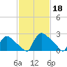 North Branch tide chart for Saturday, February 18, 2023