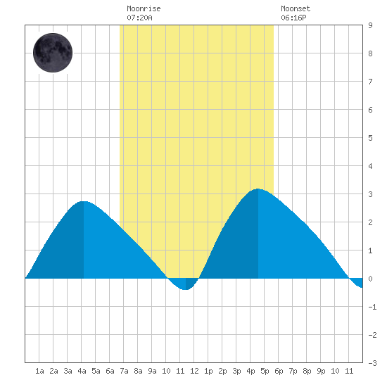 North Branch tide chart for Monday, February 20, 2023