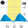 North Branch tide chart for Monday, February 20, 2023
