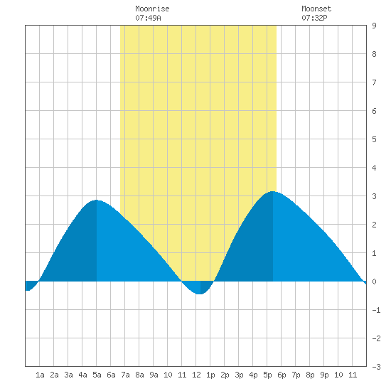 North Branch tide chart for Tuesday, February 21, 2023
