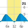 North Branch tide chart for Tuesday, February 21, 2023