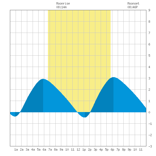 North Branch tide chart for Wednesday, February 22, 2023