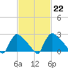North Branch tide chart for Wednesday, February 22, 2023