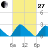 North Branch tide chart for Monday, February 27, 2023