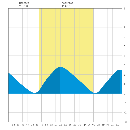 North Branch tide chart for Tuesday, February 28, 2023
