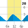 North Branch tide chart for Tuesday, February 28, 2023