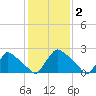 North Branch tide chart for Thursday, February 2, 2023