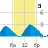 North Branch tide chart for Friday, February 3, 2023