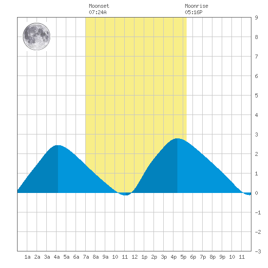 North Branch tide chart for Sunday, February 5, 2023