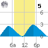 North Branch tide chart for Sunday, February 5, 2023