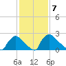 North Branch tide chart for Tuesday, February 7, 2023