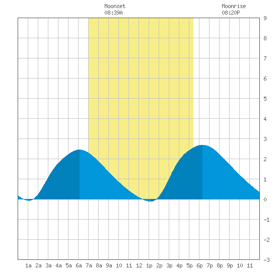 North Branch tide chart for Wednesday, February 8, 2023
