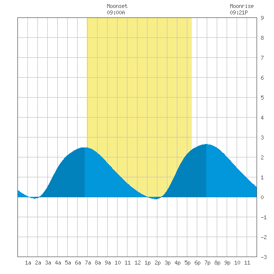 North Branch tide chart for Thursday, February 9, 2023