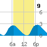 North Branch tide chart for Thursday, February 9, 2023