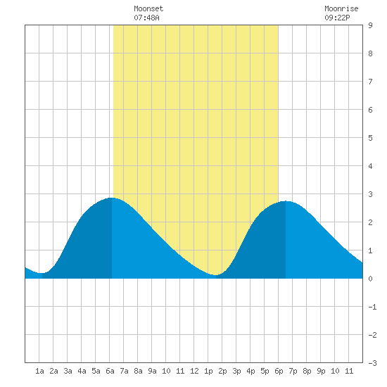 North Branch tide chart for Friday, March 10, 2023