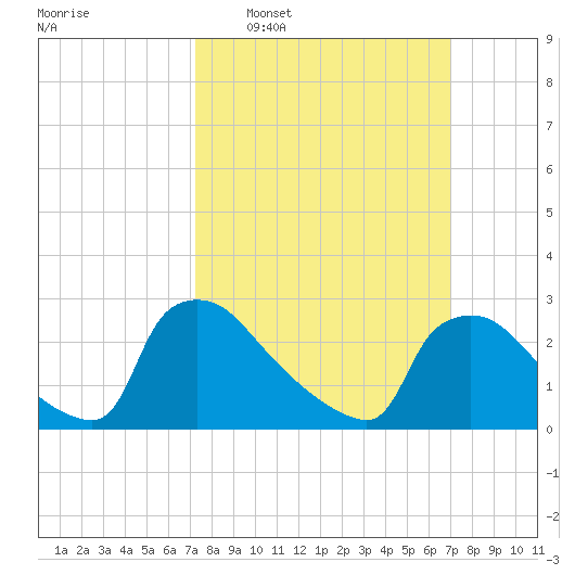 North Branch tide chart for Sunday, March 12, 2023