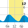 North Branch tide chart for Sunday, March 12, 2023