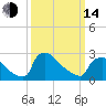 North Branch tide chart for Tuesday, March 14, 2023
