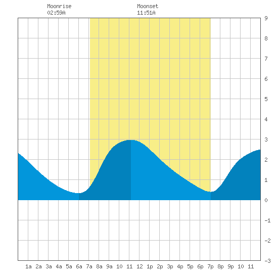 North Branch tide chart for Wednesday, March 15, 2023