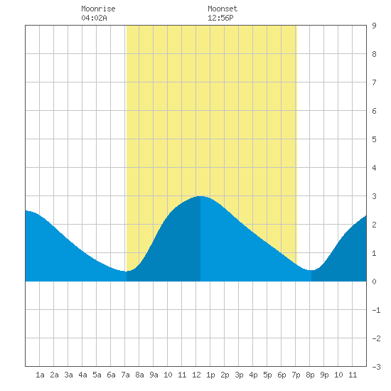 North Branch tide chart for Thursday, March 16, 2023