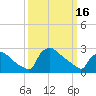 North Branch tide chart for Thursday, March 16, 2023