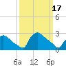 North Branch tide chart for Friday, March 17, 2023