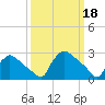 North Branch tide chart for Saturday, March 18, 2023