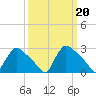 North Branch tide chart for Monday, March 20, 2023