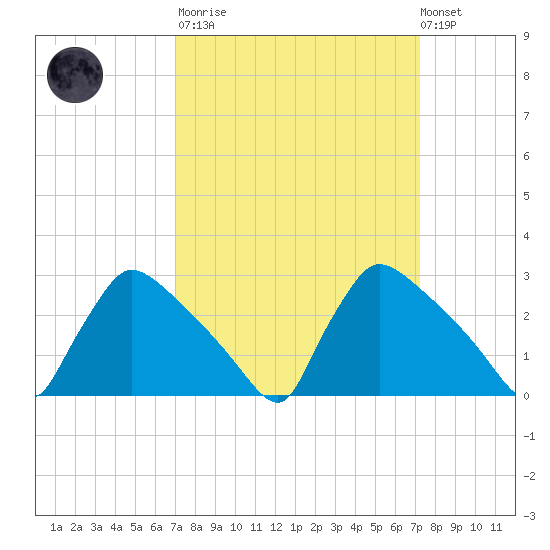 North Branch tide chart for Tuesday, March 21, 2023