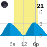 North Branch tide chart for Tuesday, March 21, 2023