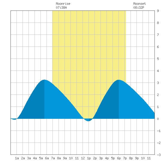 North Branch tide chart for Wednesday, March 22, 2023