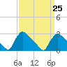 North Branch tide chart for Saturday, March 25, 2023